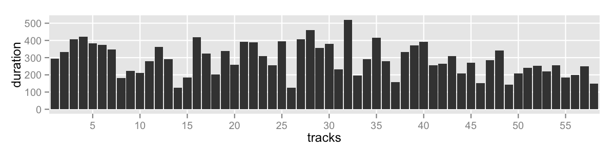 track duration barchart