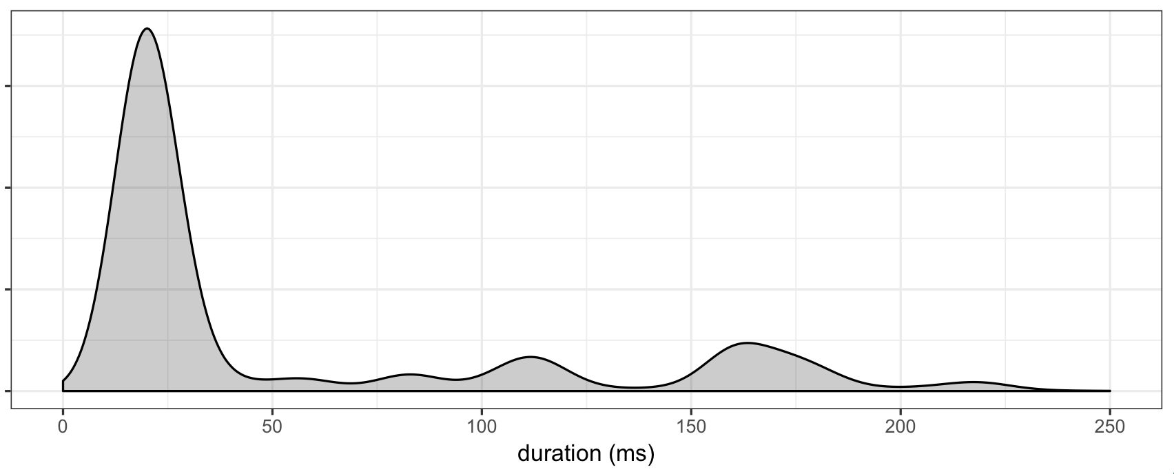 sample durations distribution