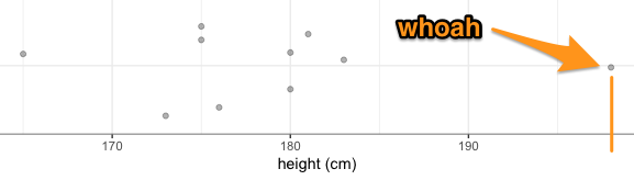 plot of heights