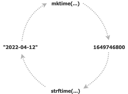 parsing date and formatting the same date