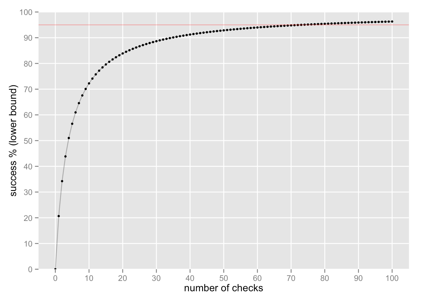 lower bound success over the number of checks