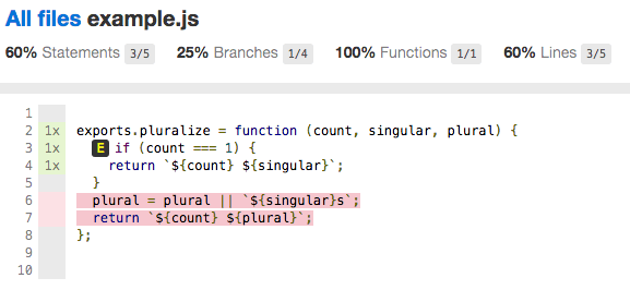 code coverage for example.js
