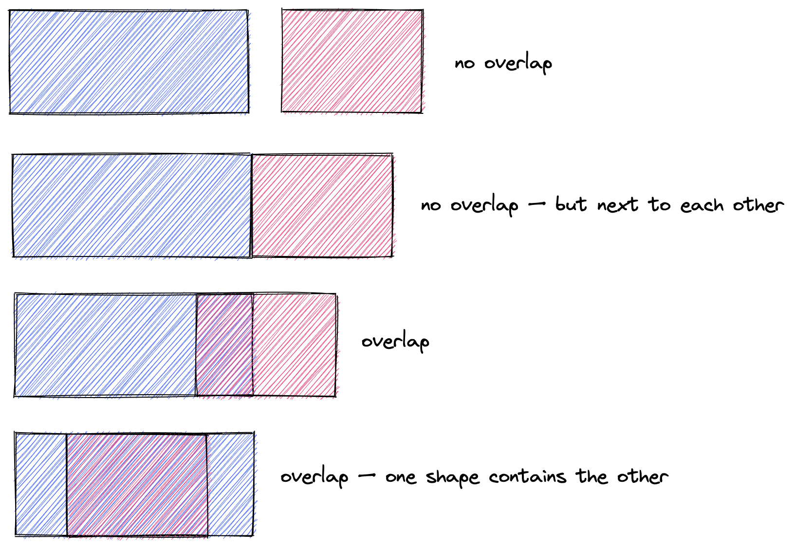 examples of overlap with rectangles