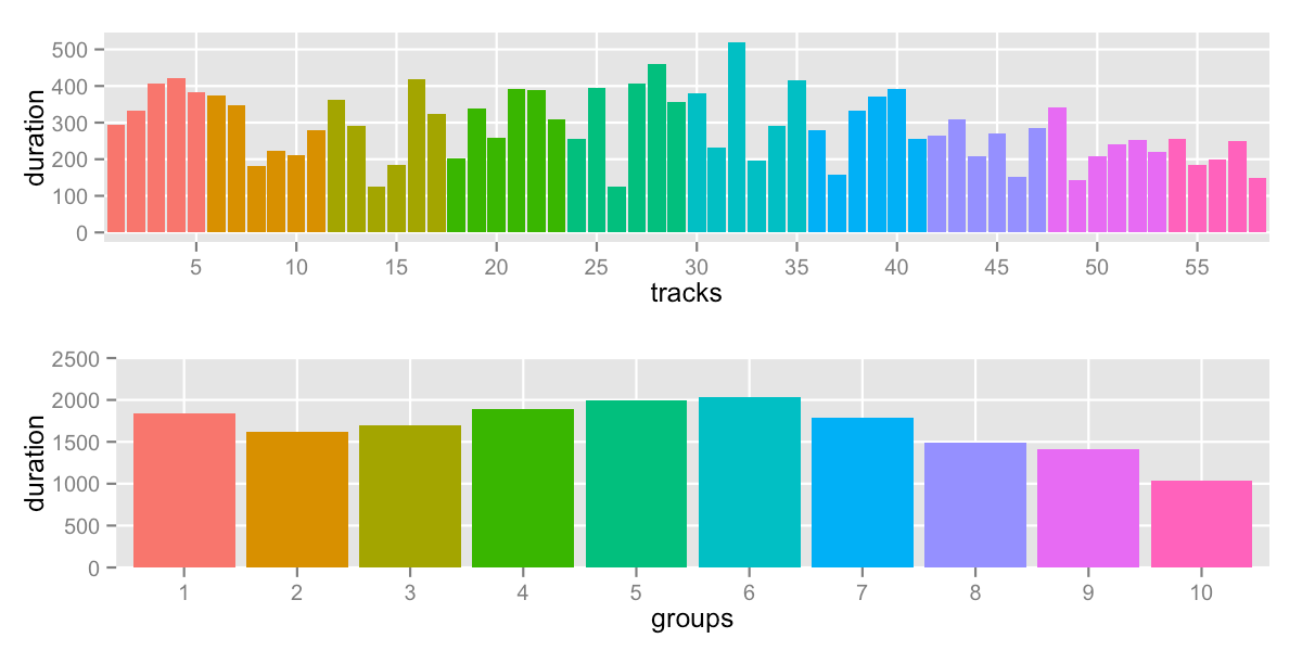 track breakdown by groups