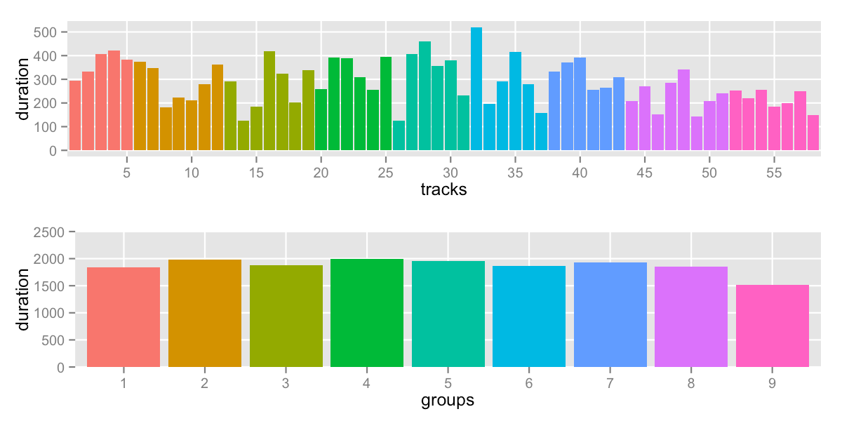 track breakdown by groups