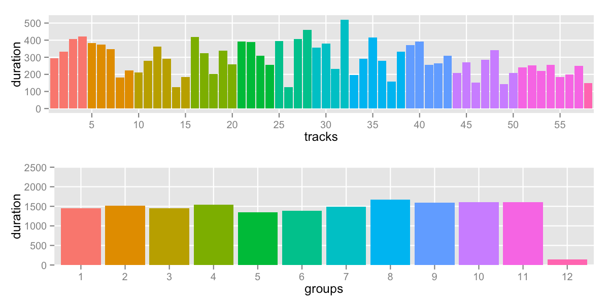 track breakdown by groups