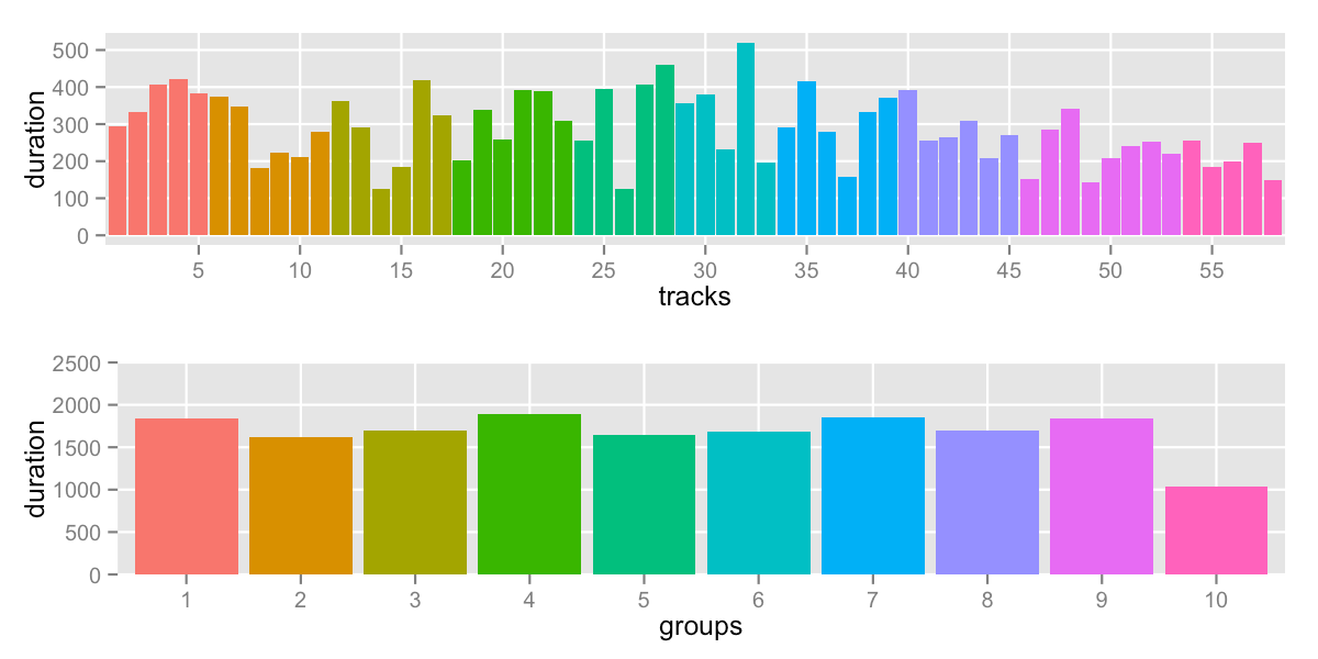 track breakdown by groups