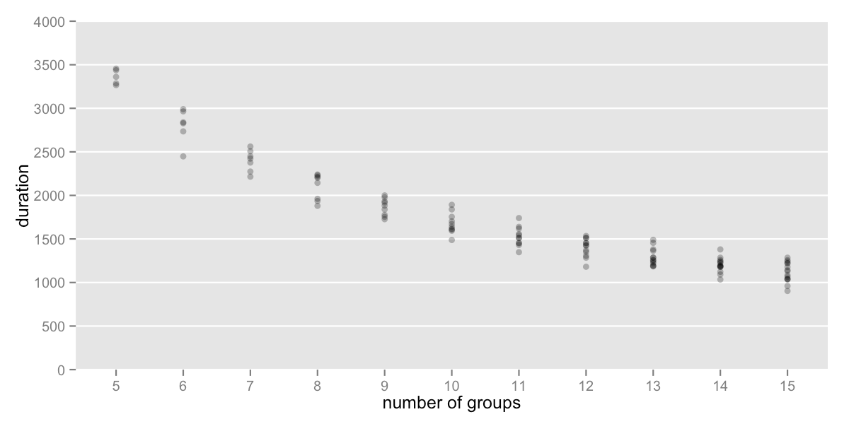 durations per number of groups