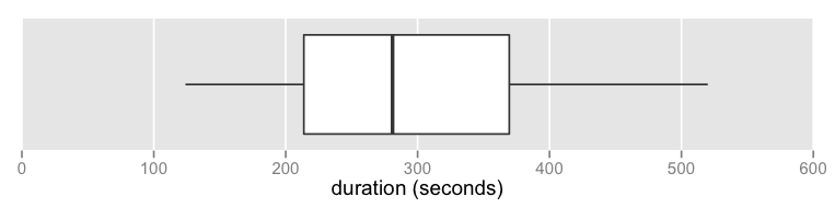 track duration barchart