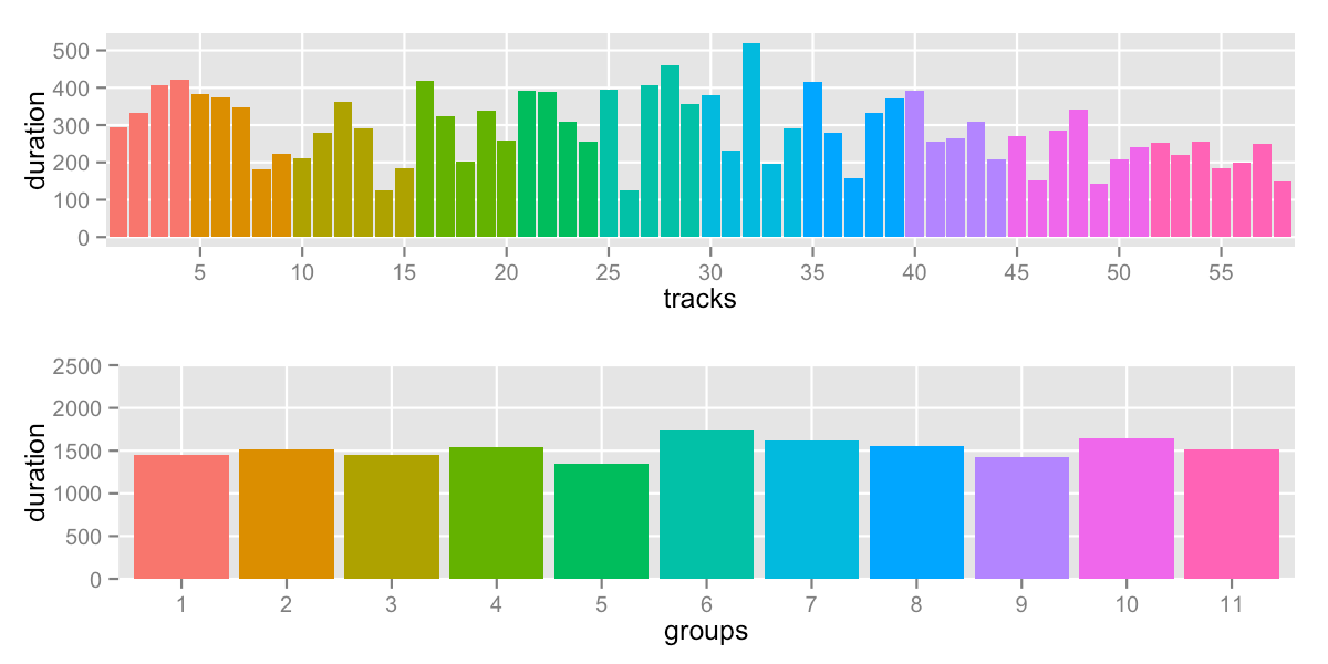 track breakdown by groups