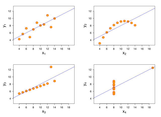 Anscombe's quartet