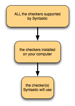 Syntastic checkers funnel