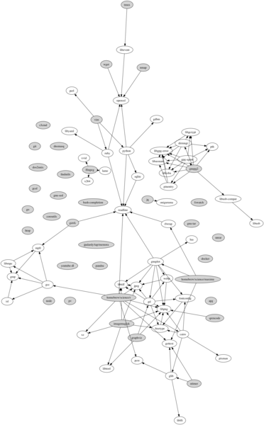 brew deps as graph w/ highlights